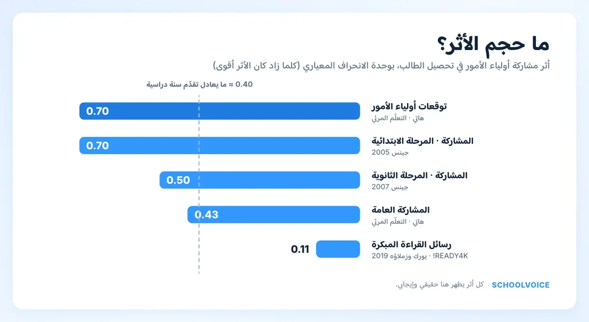 رسم بياني لأحجام أثر مشاركة أولياء الأمور في تحصيل الطالب بوحدة الانحراف المعياري.
