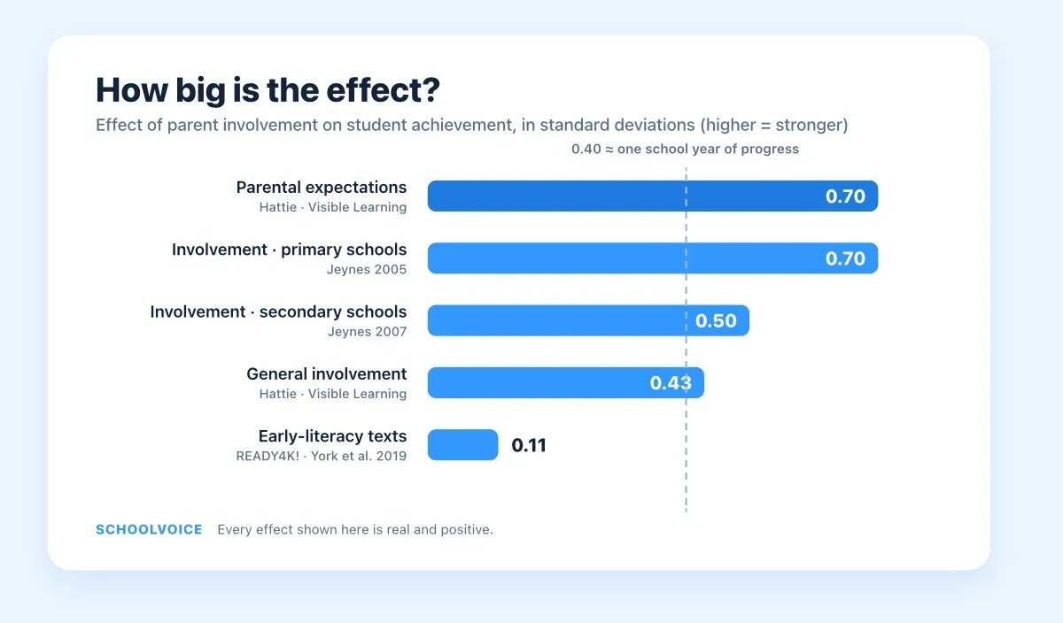 Bar chart of effect sizes for parent involvement on student achievement: parental expectations and primary-school involvement 0.70, secondary 0.50, general involvement 0.43, early-literacy texts 0.11.