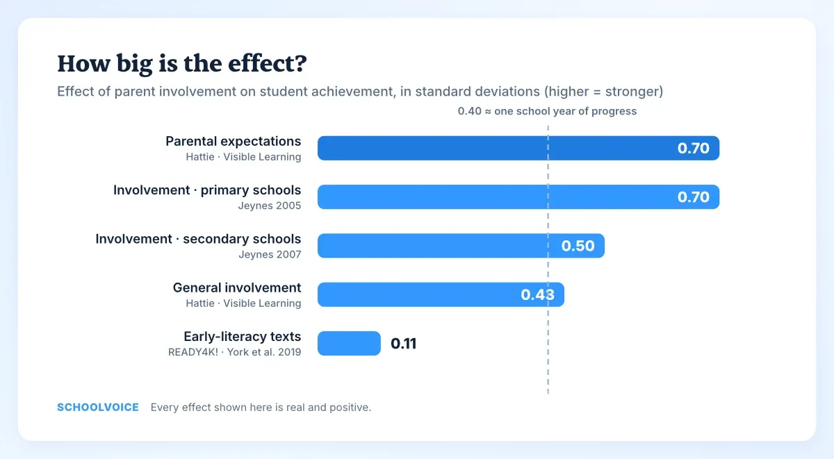 Bar chart of effect sizes for parent involvement on student achievement: parental expectations and primary-school involvement 0.70, secondary 0.50, general involvement 0.43, early-literacy texts 0.11.