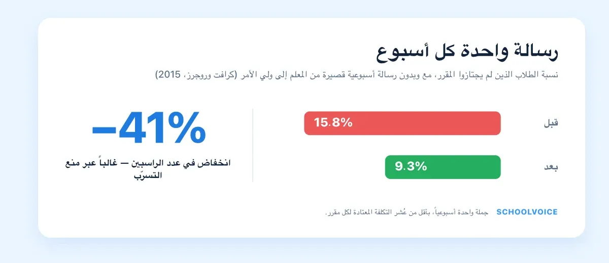 رسم قبل وبعد: انخفاض نسبة الطلاب الراسبين في المقرر من 15.8% إلى 9.3% بنسبة 41%.