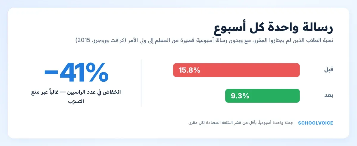 رسم قبل وبعد: انخفاض نسبة الطلاب الراسبين في المقرر من 15.8% إلى 9.3% بنسبة 41%.