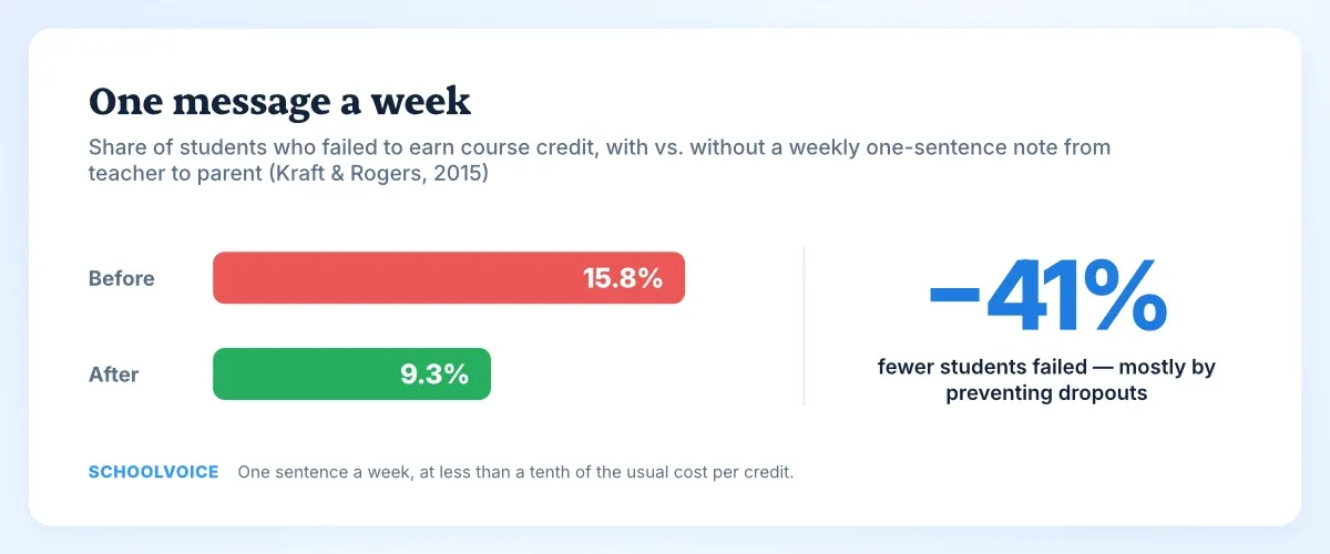 Before-and-after chart: students failing to earn course credit fell from 15.8% to 9.3%, a 41% reduction, after weekly teacher-to-parent messages.