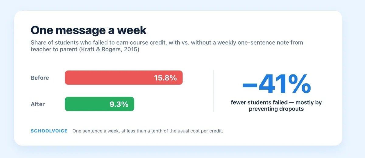 Before-and-after chart: students failing to earn course credit fell from 15.8% to 9.3%, a 41% reduction, after weekly teacher-to-parent messages.