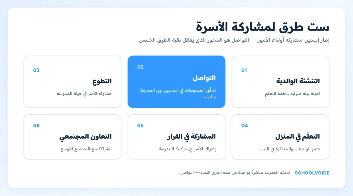 مخطط لطرق مشاركة الأسرة الست عند إبستين مع إبراز التواصل كمحور رئيسي.
