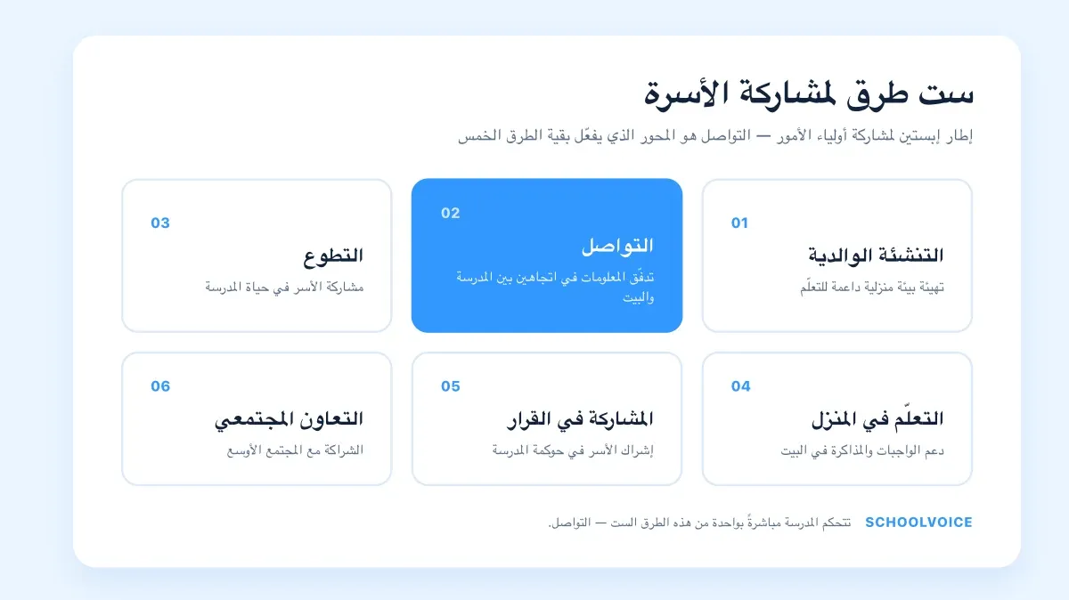 مخطط لطرق مشاركة الأسرة الست عند إبستين مع إبراز التواصل كمحور رئيسي.