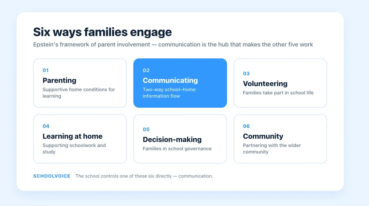 Diagram of Epstein's six types of parent involvement with communicating highlighted as the central hub.