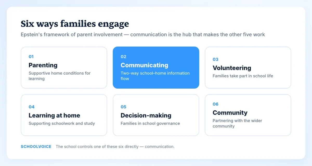 Diagram of Epstein's six types of parent involvement with communicating highlighted as the central hub.