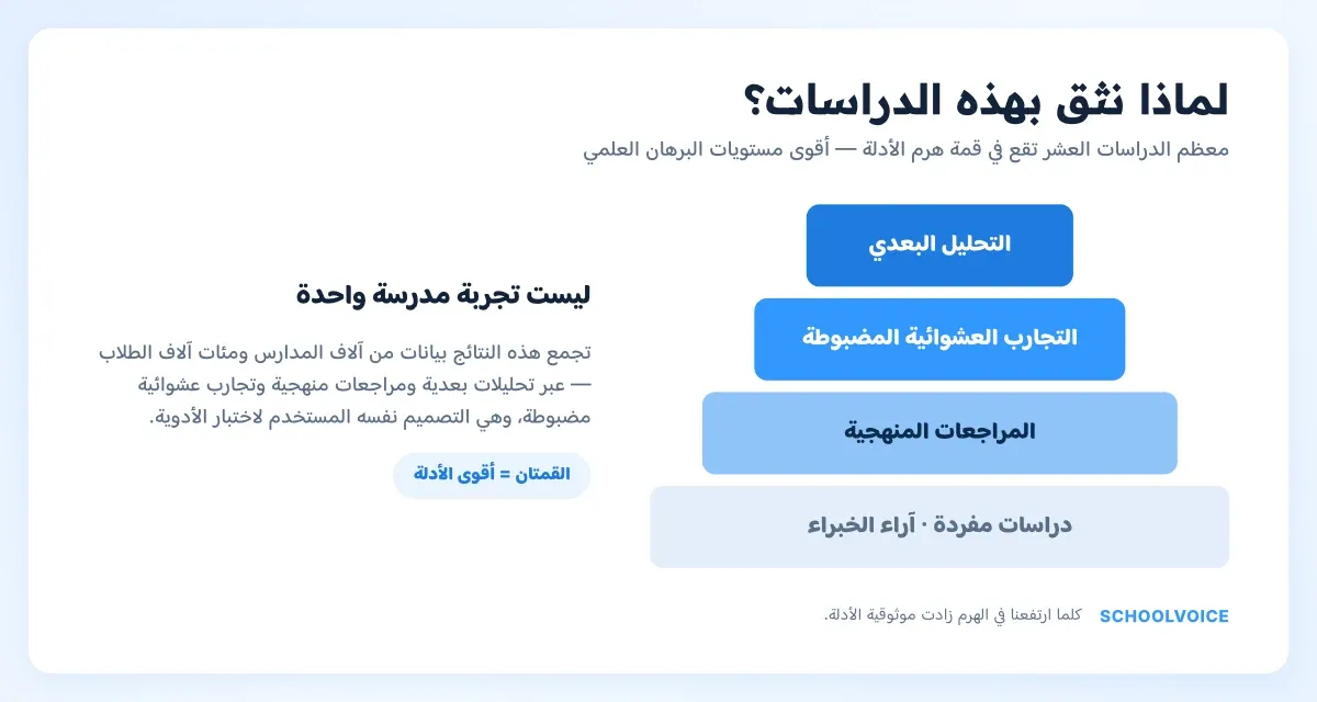 هرم الأدلة: التحليل البعدي والتجارب العشوائية المضبوطة والمراجعات المنهجية والدراسات المفردة، مع إبراز القمة كأقوى الأدلة.