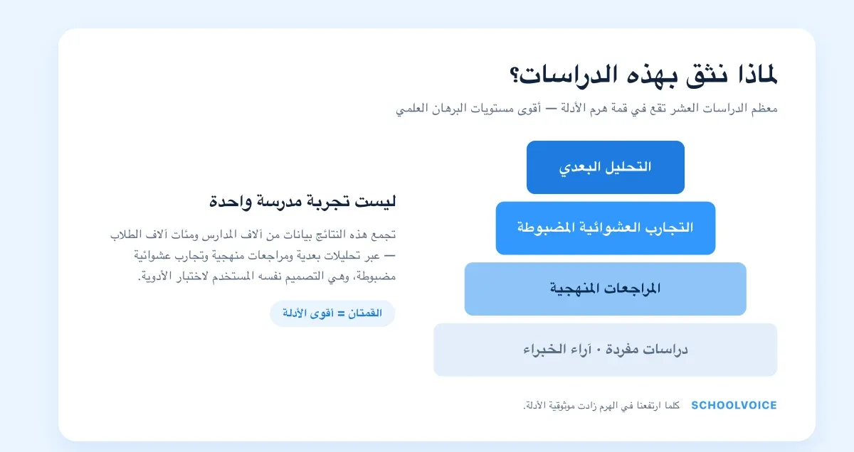 هرم الأدلة: التحليل البعدي والتجارب العشوائية المضبوطة والمراجعات المنهجية والدراسات المفردة، مع إبراز القمة كأقوى الأدلة.