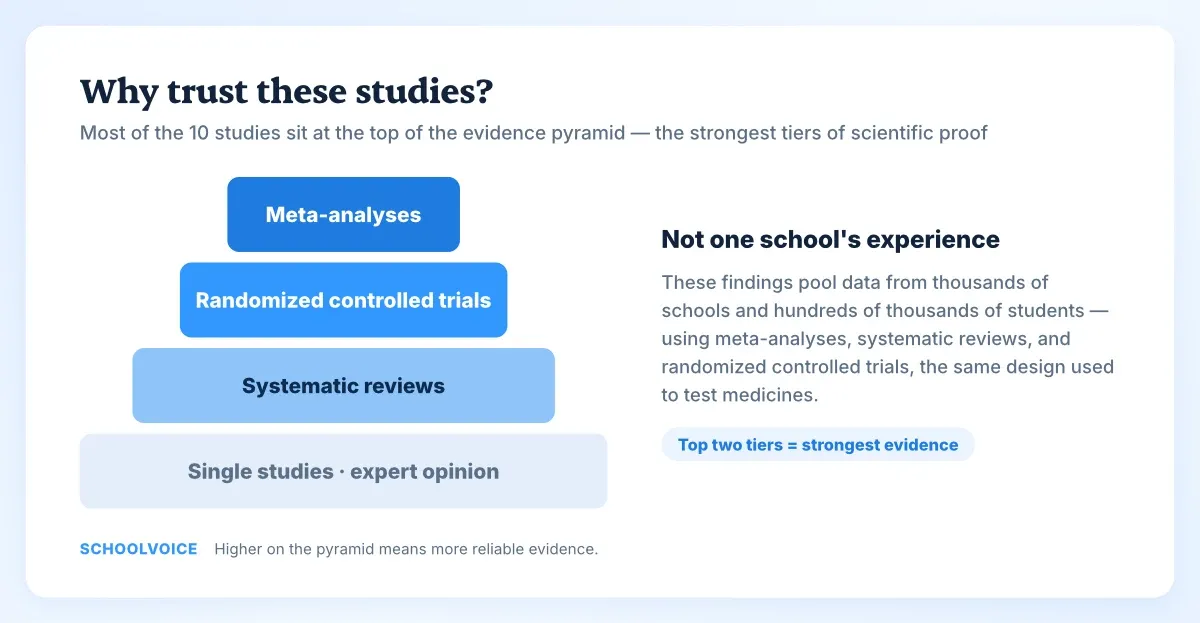 Evidence pyramid: meta-analyses, randomized controlled trials, systematic reviews, and single studies, with the top tiers marked as strongest evidence.