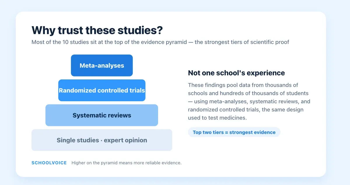 Evidence pyramid: meta-analyses, randomized controlled trials, systematic reviews, and single studies, with the top tiers marked as strongest evidence.