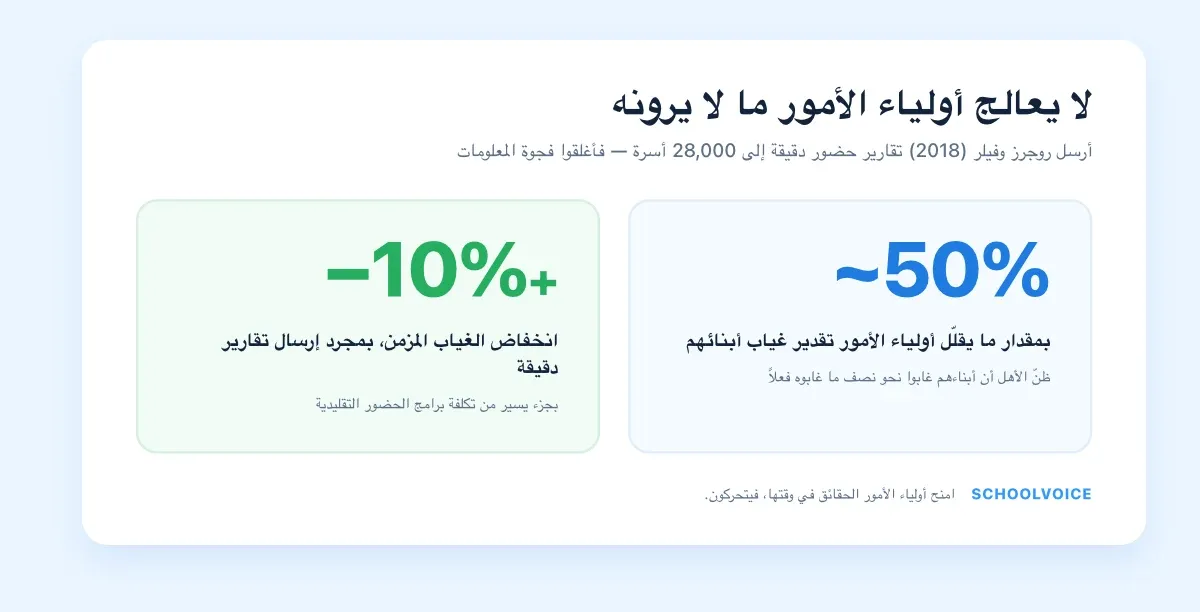 إحصاءان: أولياء الأمور يقلّلون تقدير غياب أبنائهم بنحو 50%، وتقارير الحضور الدقيقة تخفض الغياب المزمن 10% أو أكثر.