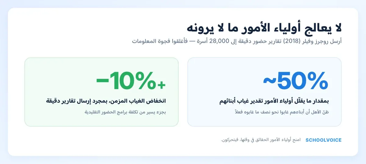 إحصاءان: أولياء الأمور يقلّلون تقدير غياب أبنائهم بنحو 50%، وتقارير الحضور الدقيقة تخفض الغياب المزمن 10% أو أكثر.