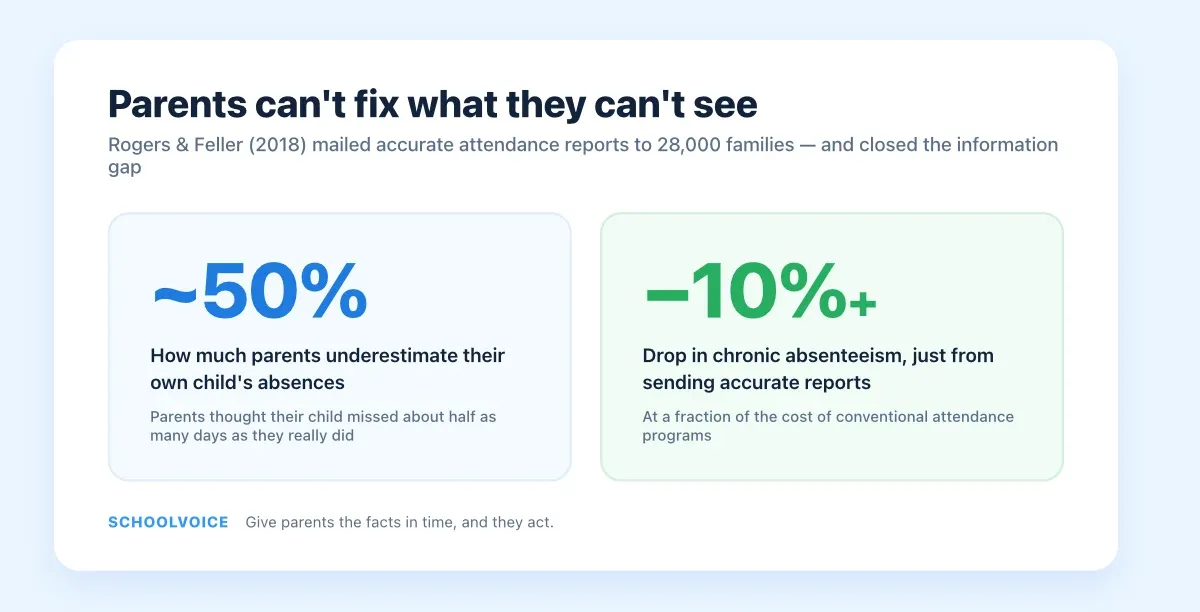 Two statistics: parents underestimate their child's absences by about 50%, and accurate attendance reports cut chronic absenteeism by 10% or more.