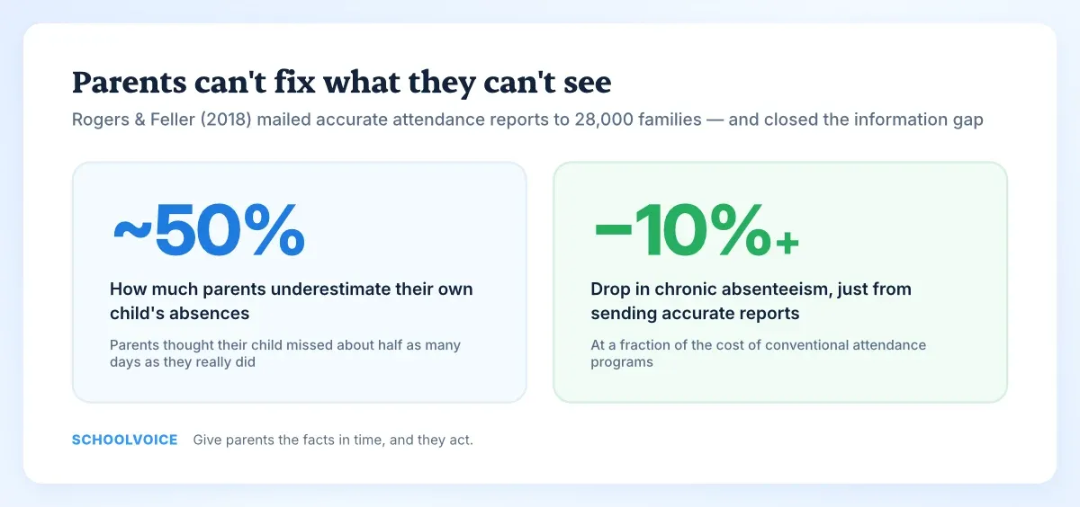 Two statistics: parents underestimate their child's absences by about 50%, and accurate attendance reports cut chronic absenteeism by 10% or more.