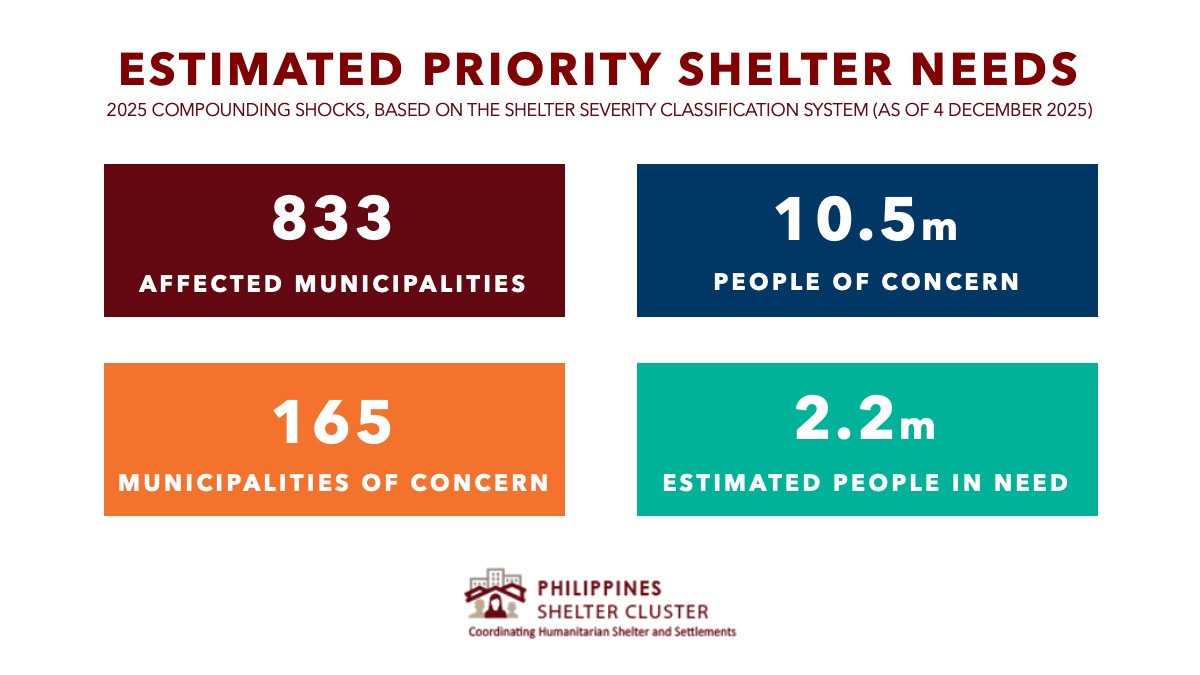 Estimated Priority Shelter Needs