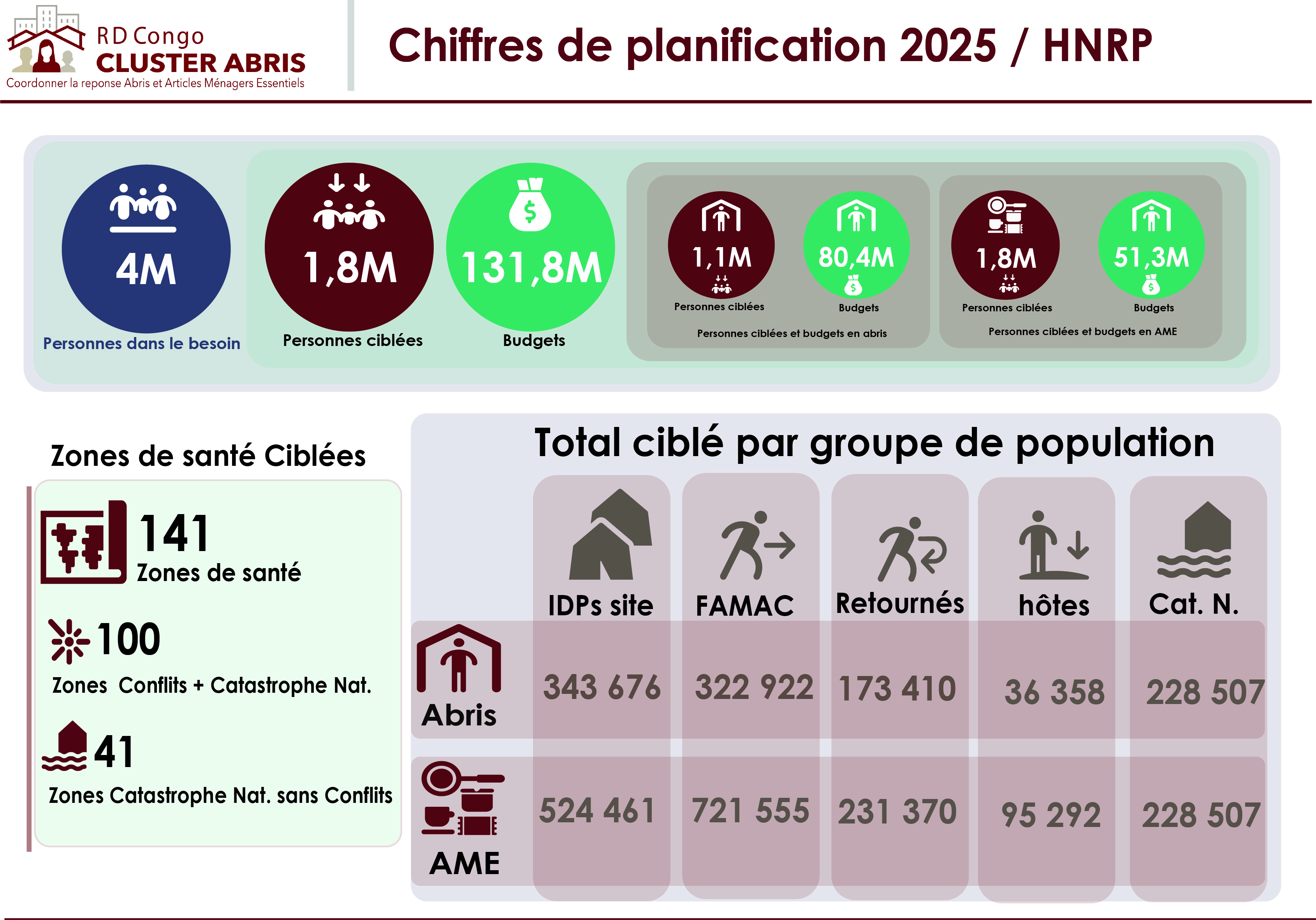 Chiffres de planification 2025 / HNRP