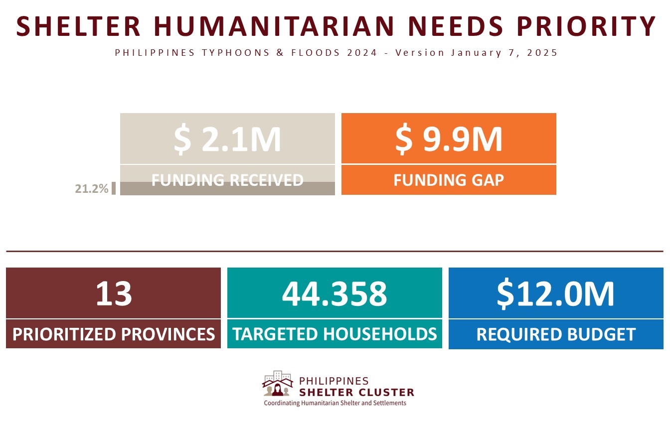 Shelter Humanitarian Needs Priority