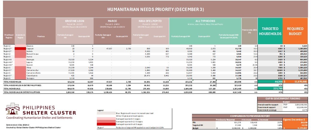 Shelter Humanitarian Needs Priority