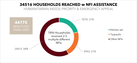 NFI distribution
