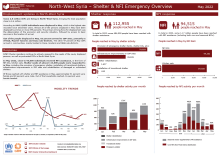 SNFI Cluster Factsheet - Northwest Syria - May 2022