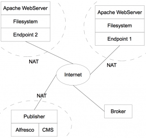 Publisher/endpoint scheme