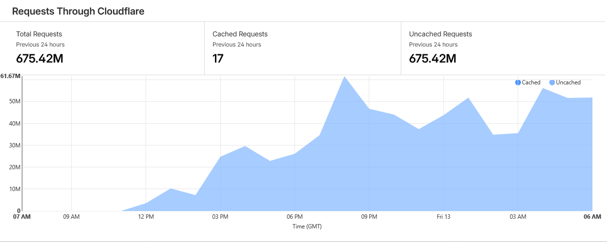 Graph of Requests blocked by Cloudflare