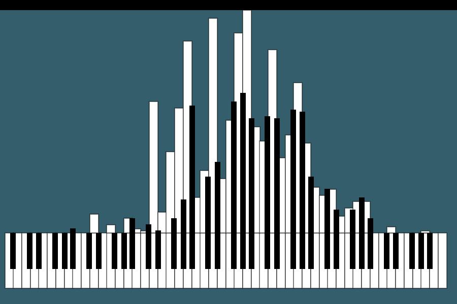 Pianogram Hummelflug