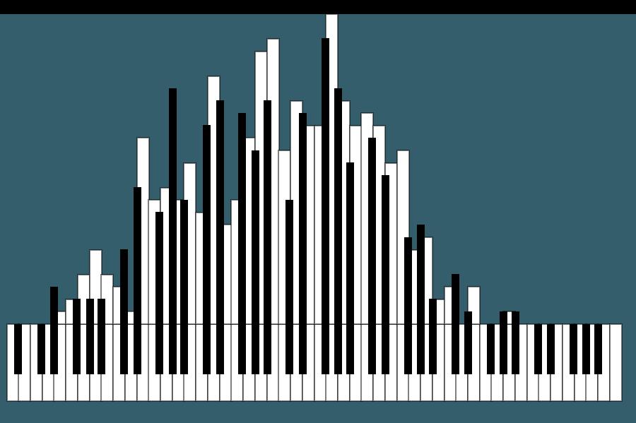 Pianogram Schönberg