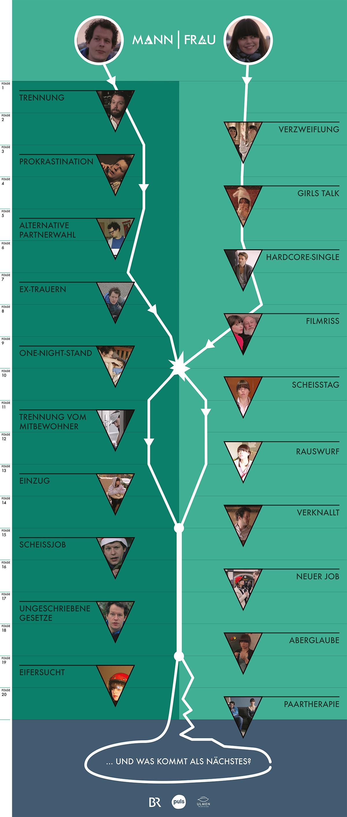 mannfrautimeline