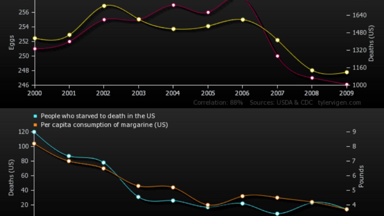 Spurious Correlations