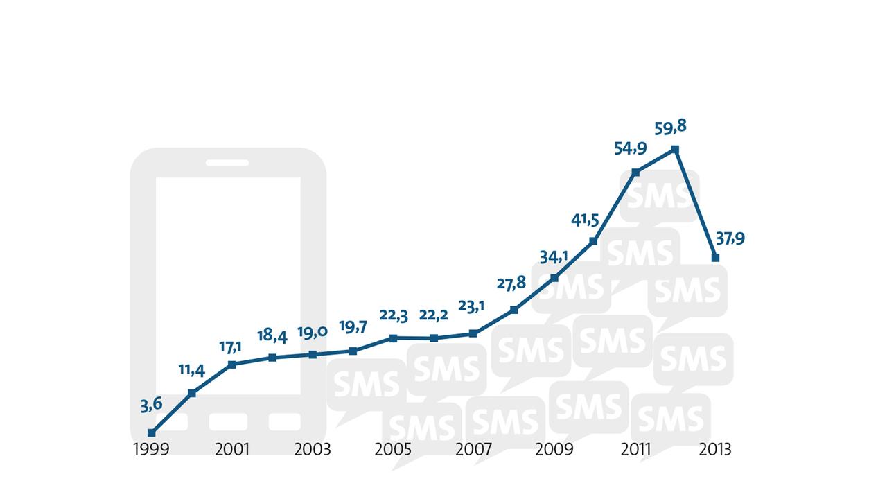 SMS im Sinkflug