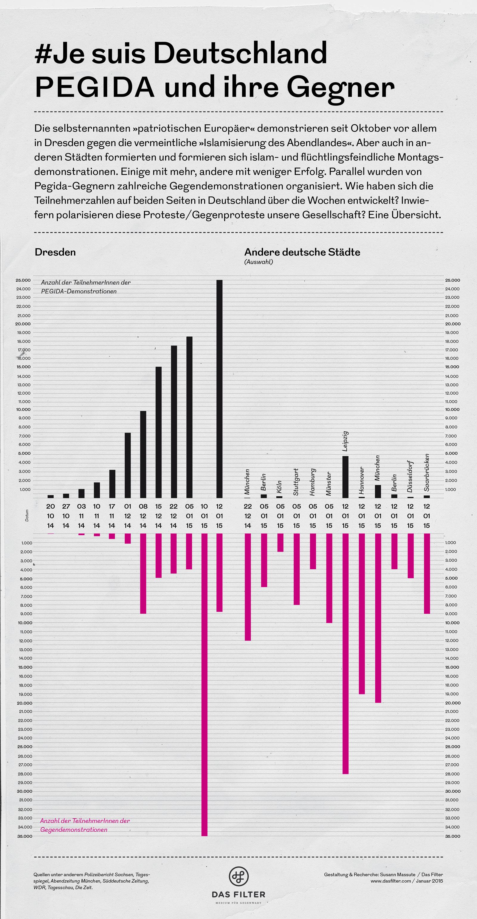 Infografik Pegida