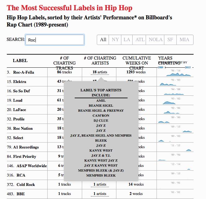 HipHop Labels Map Tabelle