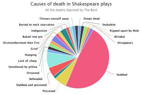 Shakespeare - Schautafel