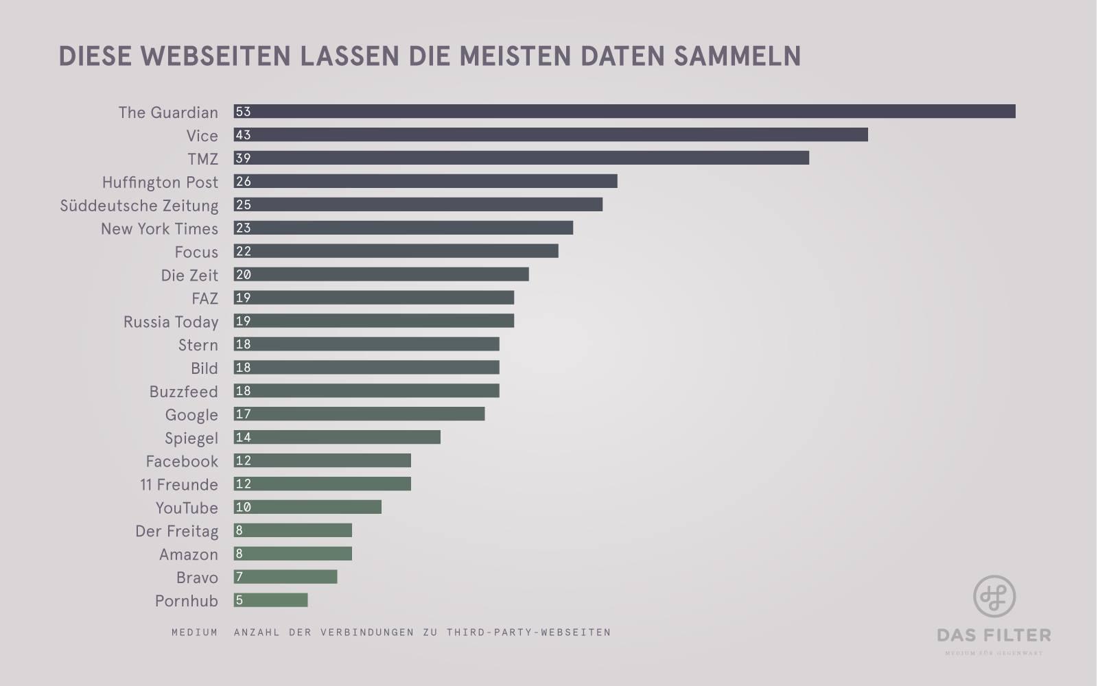 DF Infografik Webseiten und Tracker final alt