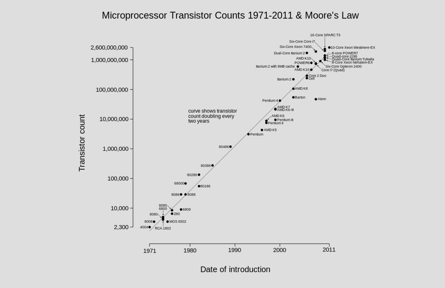 Moores Law Tabelle Wiki UDC Teil 5