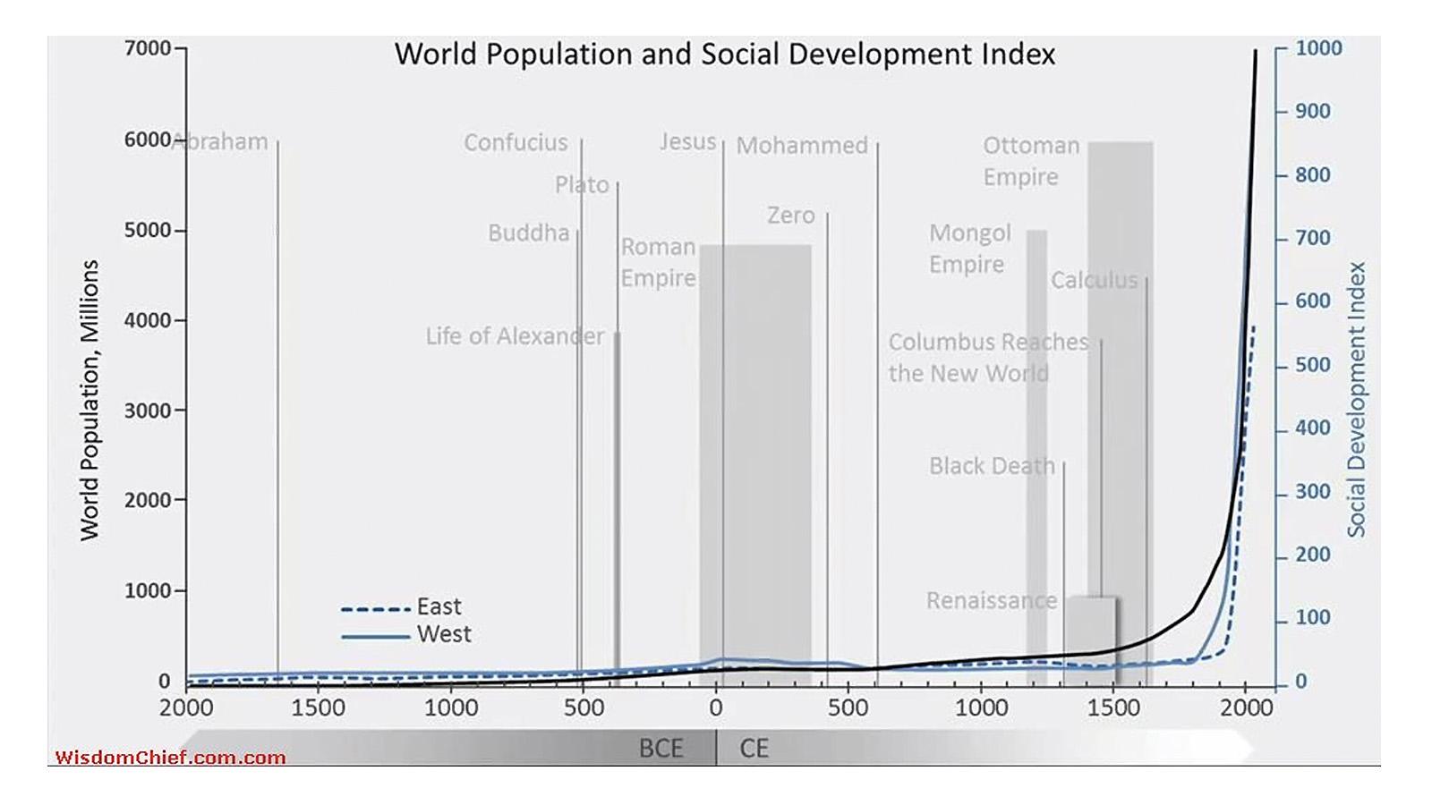 World Population Development Index