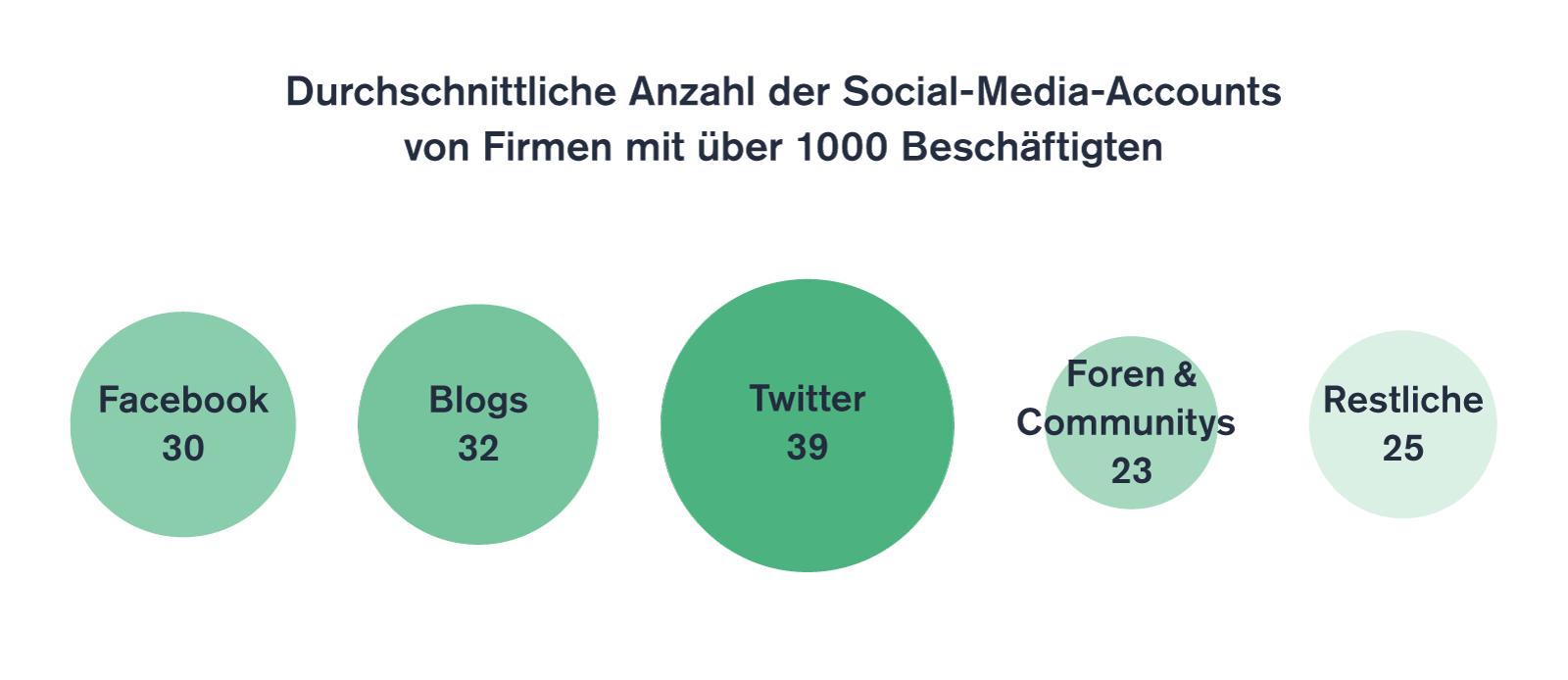 Social-Media-Accounts von Firmen