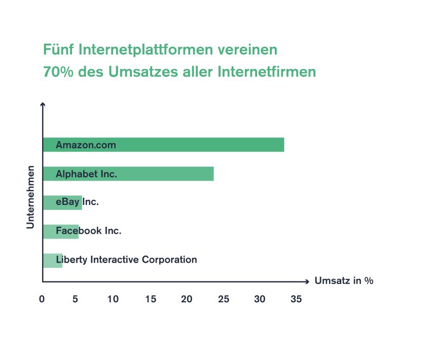 Fünf Internetplattformen vereinen 70 % Infografik UDC 2