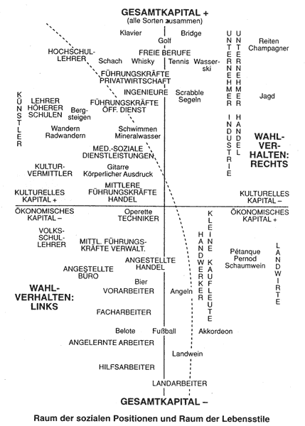 Schaubild der Lebensstile