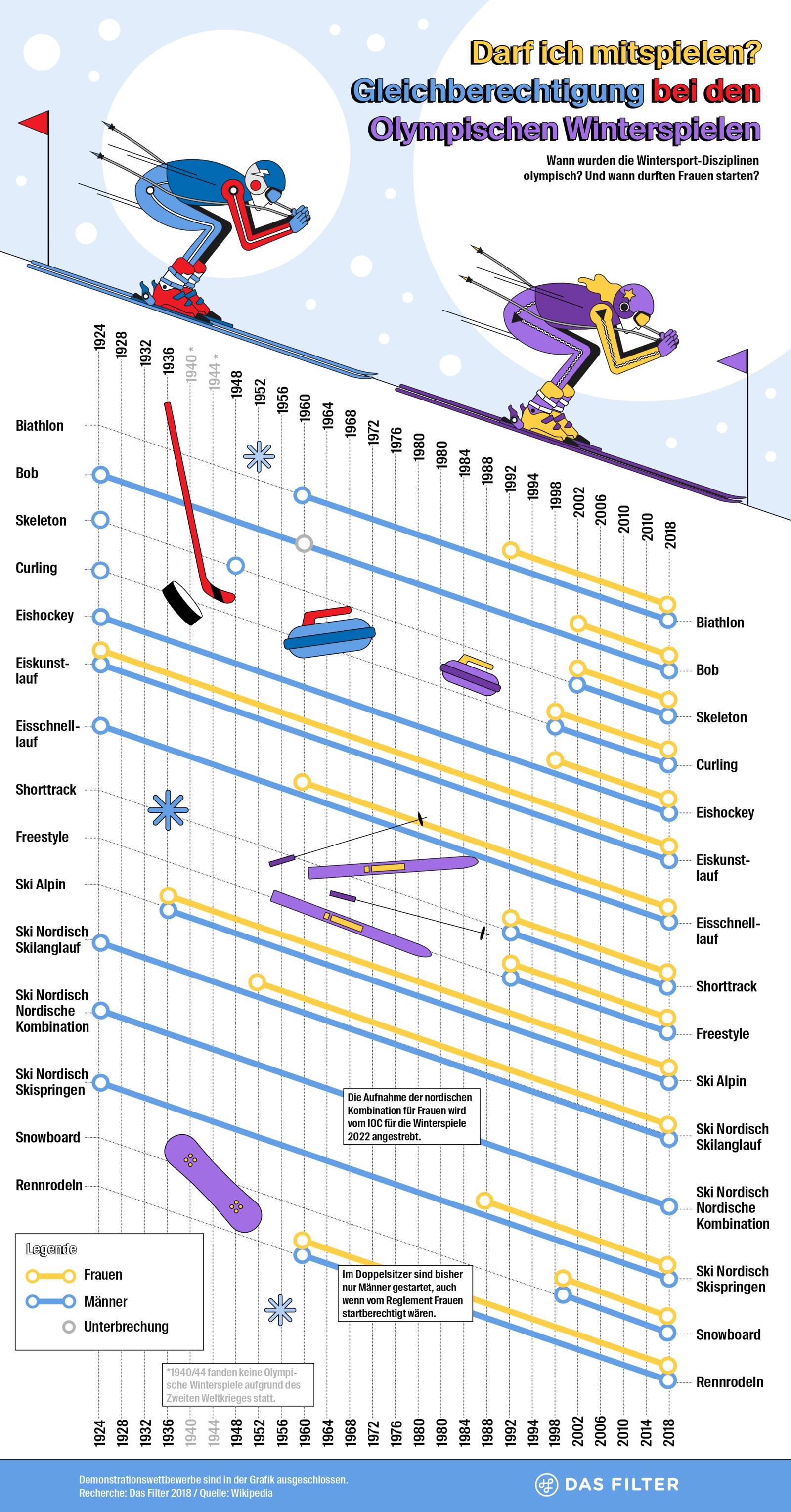 DF Infografik Pyeongchang 2018