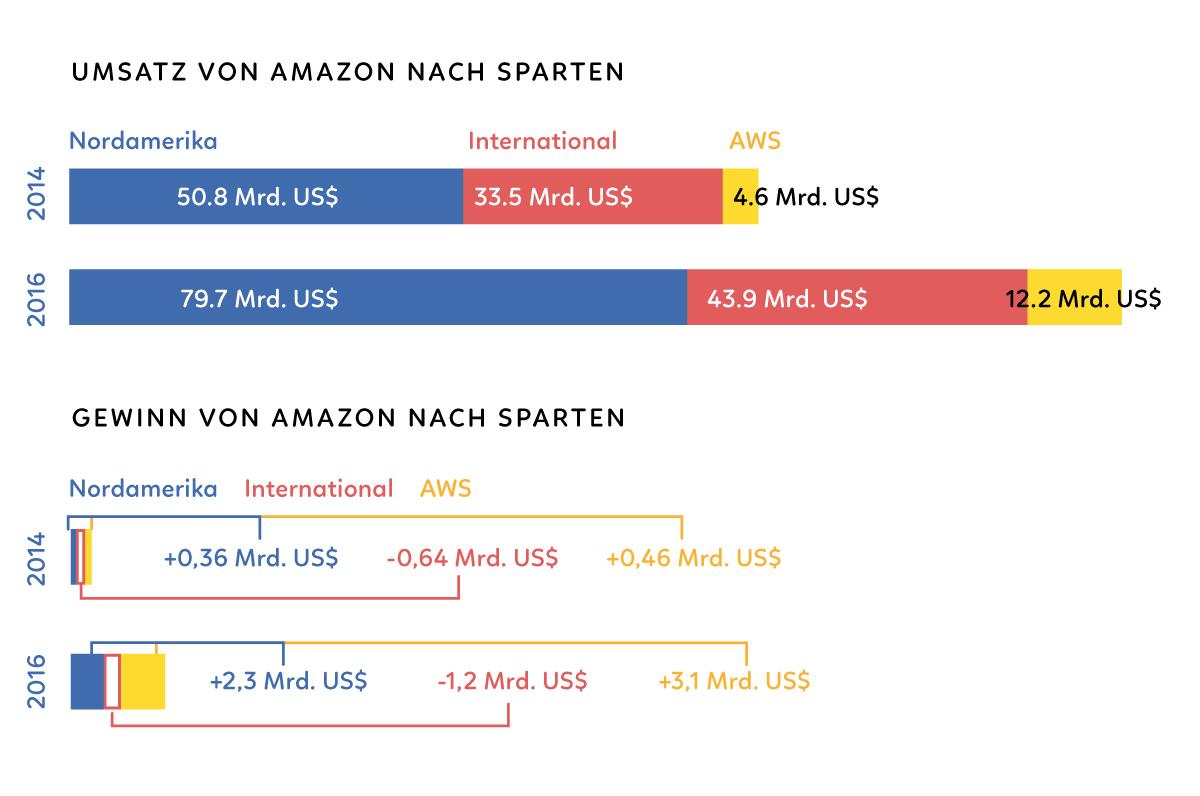 udc 3 umsatz gewinn amazon grafik
