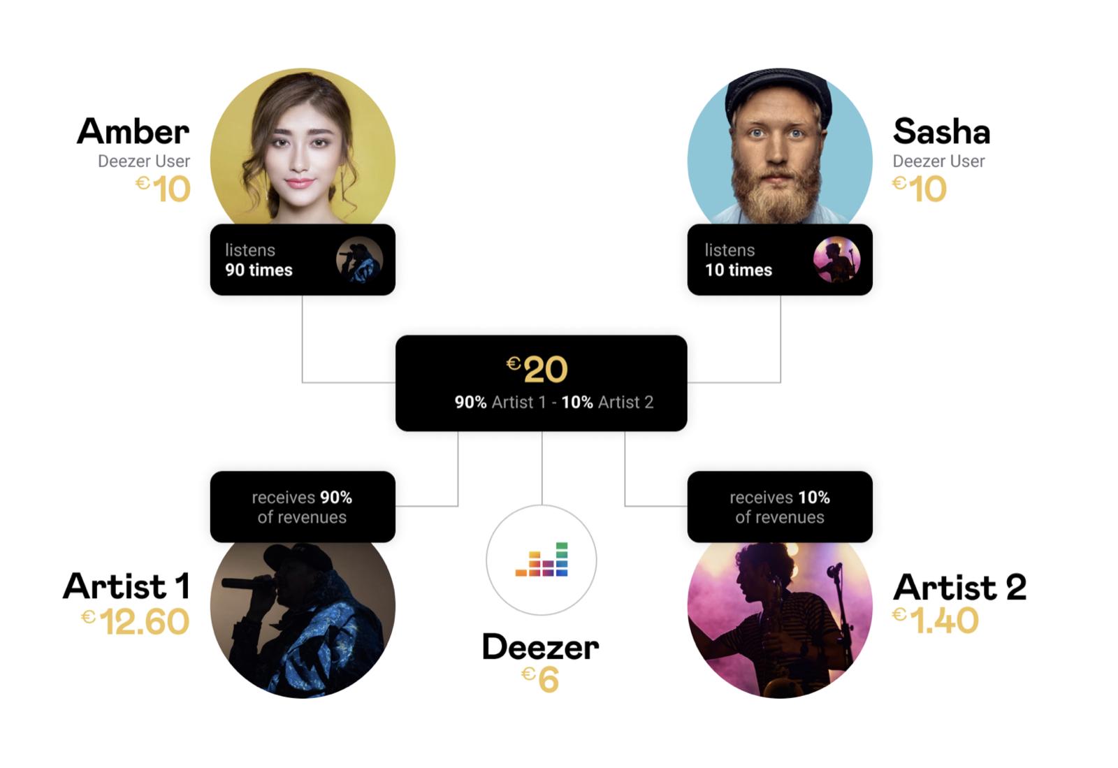 Deezer-Pro-rata