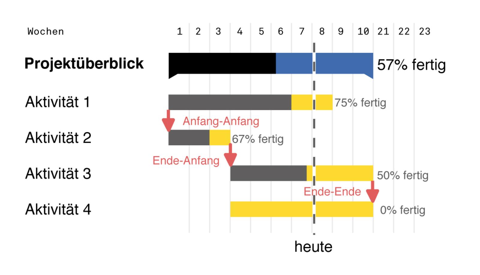 UDC - 4 - 1 - Gannt - Chart