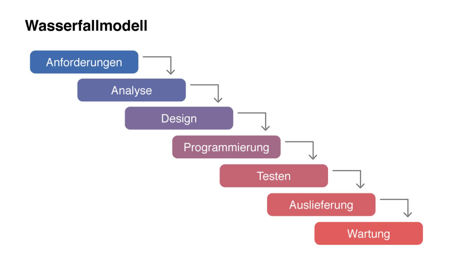 UDC - 4 - 1 - Wasserfall-Modell