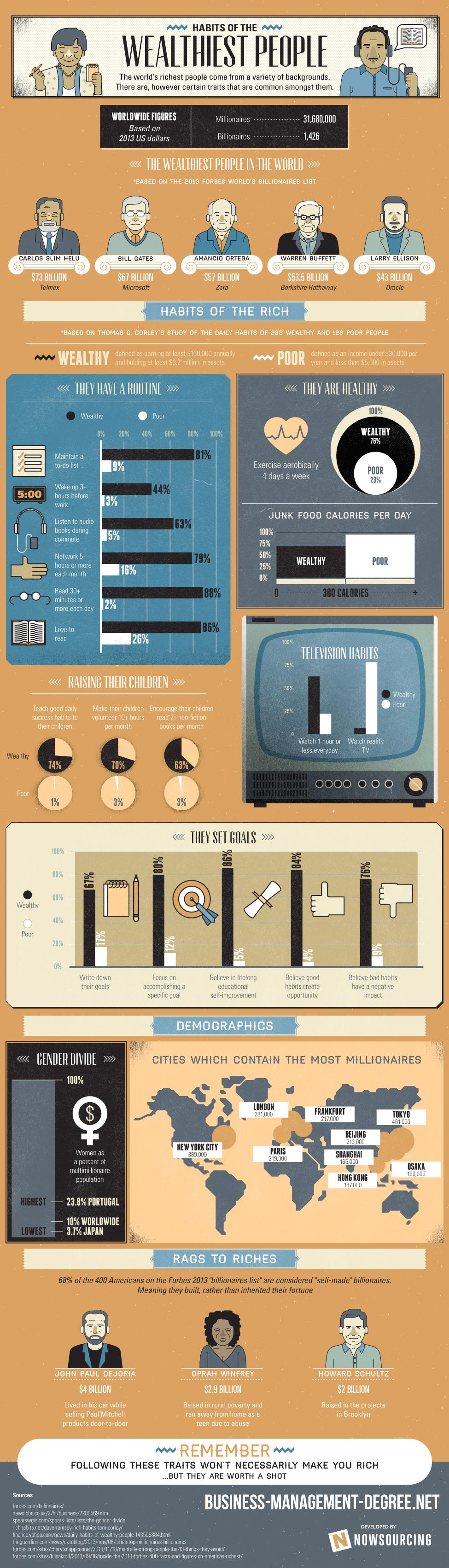 Habits of the worlds wealthiest people