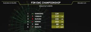 HRC คว้าชัยชนะ คว้าตำแหน่งผู้เข้าแข่งขันในฤดูกาลแรกใน EWC SUZUKA 8 ชั่วโมง - Points2 300x105