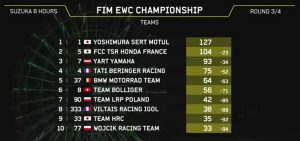 HRC คว้าชัยชนะ คว้าตำแหน่งผู้เข้าแข่งขันในฤดูกาลแรกใน EWC SUZUKA 8 ชั่วโมง - points 300x141