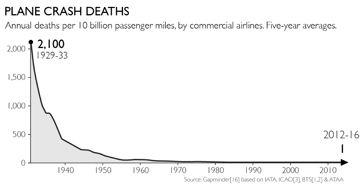 Plane accidents Gapminder
